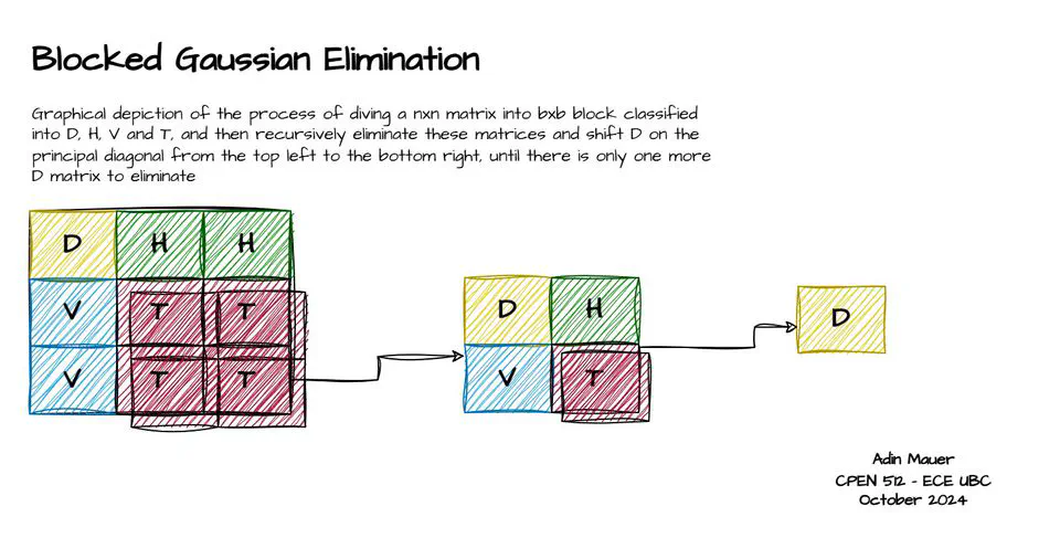 CUDA LU Decomposition